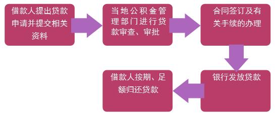 個人公積金住房貸款.jpg